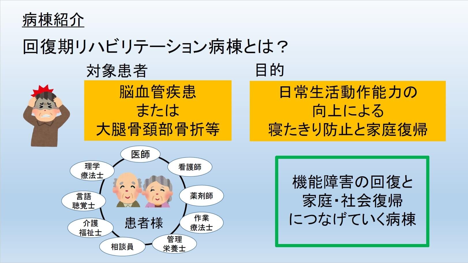 回復期リハビリテーション病s棟とは？　機能障害の回復と家庭・社会復帰につなげていく病棟　対象患者：脳血管疾患または大腿骨頸部骨折等　目的：日常生活動作能力の向上による寝たきり防止と家庭復帰