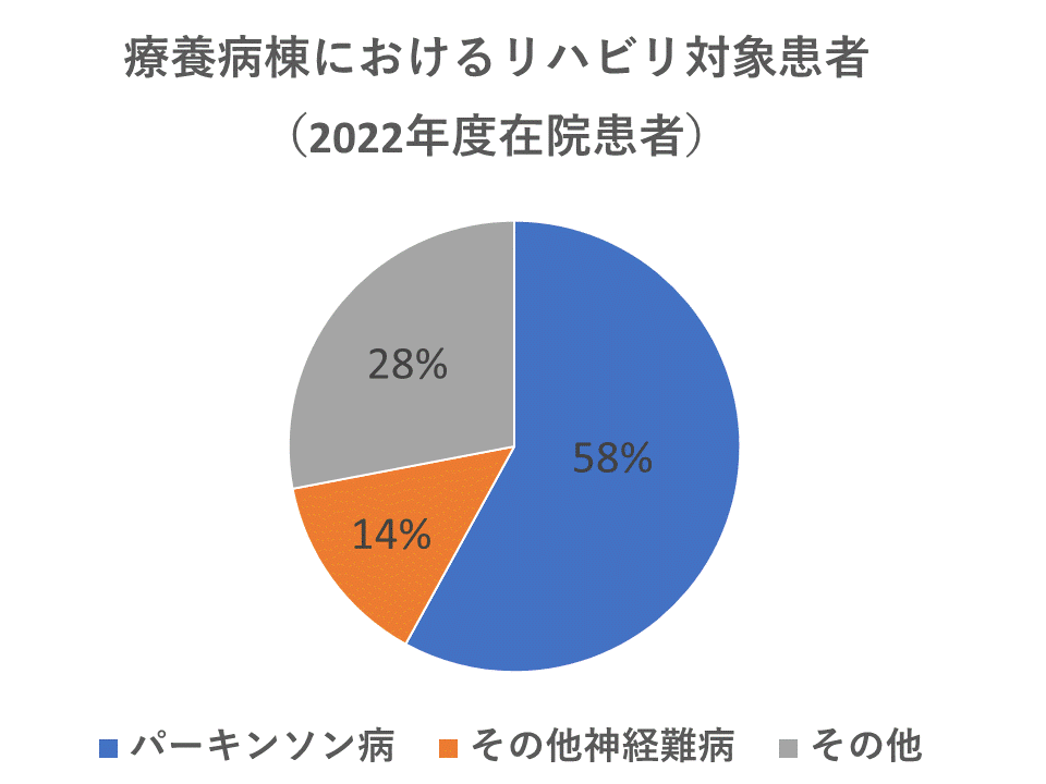 療養病棟におけるリハビリ対象患者療養病棟　パーキンソン病52%　その他神経難病33%　その他15%