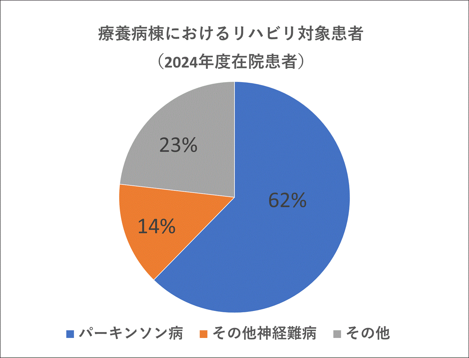 療養病棟におけるリハビリ対象患者療養病棟　パーキンソン病52%　その他神経難病33%　その他15%